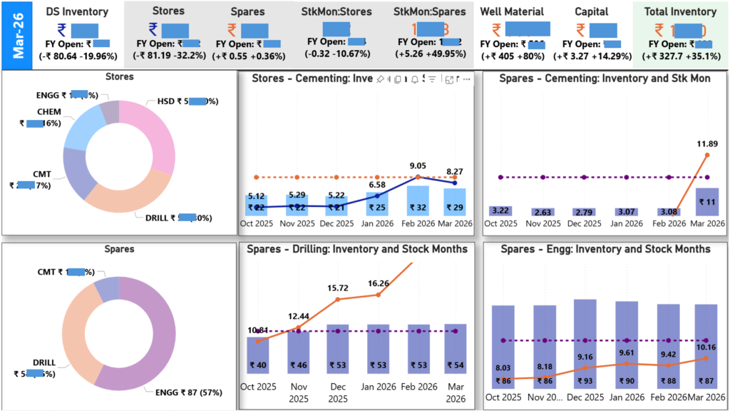 Inventory Dashboard with KPIs and other visuals built in Power BI Desktop using Power Query