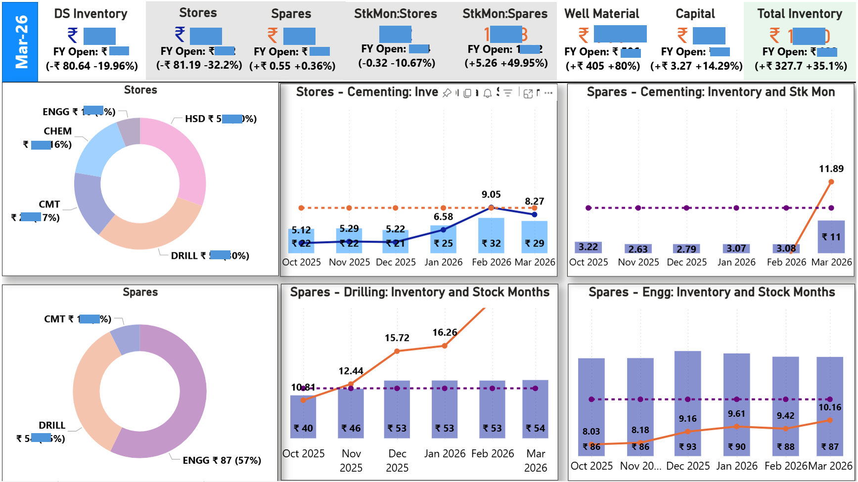 Inventory Dashboard with KPIs and other visuals built in Power BI Desktop using Power Query